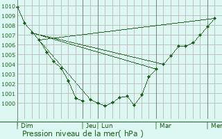 Graphe de la pression atmosphrique prvue pour Newton Mearns