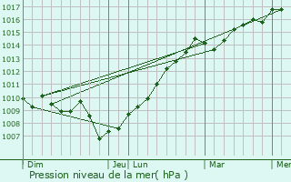 Graphe de la pression atmosphrique prvue pour Alata