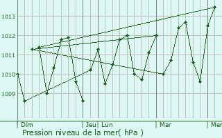 Graphe de la pression atmosphrique prvue pour Conakry