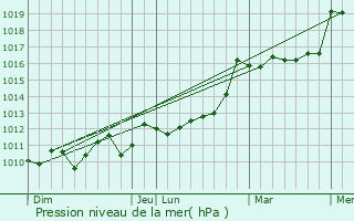 Graphe de la pression atmosphrique prvue pour Casteljaloux