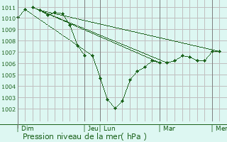 Graphe de la pression atmosphrique prvue pour Herlies