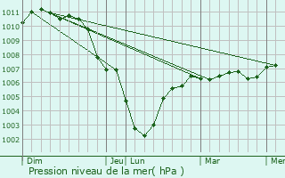 Graphe de la pression atmosphrique prvue pour Lauwin-Planque
