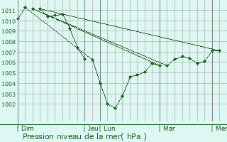 Graphe de la pression atmosphrique prvue pour Herlincourt