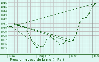 Graphe de la pression atmosphrique prvue pour Champey