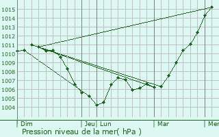 Graphe de la pression atmosphrique prvue pour Marckolsheim