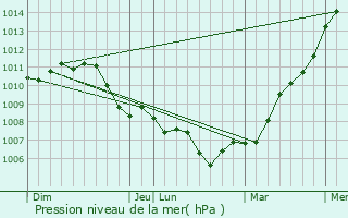 Graphe de la pression atmosphrique prvue pour Tongeren