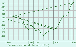 Graphe de la pression atmosphrique prvue pour Hoscheid