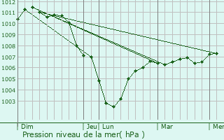 Graphe de la pression atmosphrique prvue pour Villers-au-Tertre