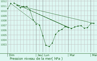 Graphe de la pression atmosphrique prvue pour Bantigny