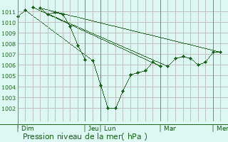 Graphe de la pression atmosphrique prvue pour Laviville