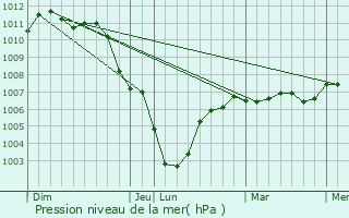 Graphe de la pression atmosphrique prvue pour Niergnies