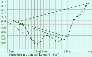 Graphe de la pression atmosphrique prvue pour Lavoncourt
