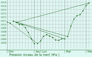Graphe de la pression atmosphrique prvue pour Vellexon-Queutrey-et-Vaudey
