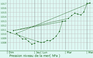 Graphe de la pression atmosphrique prvue pour Bthines