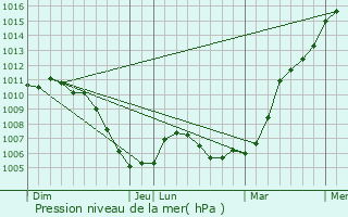 Graphe de la pression atmosphrique prvue pour La Vaivre