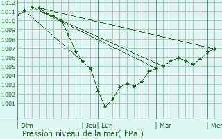 Graphe de la pression atmosphrique prvue pour Criquetot-sur-Longueville