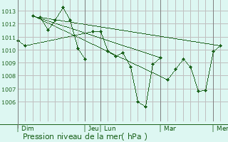 Graphe de la pression atmosphrique prvue pour Dakhla