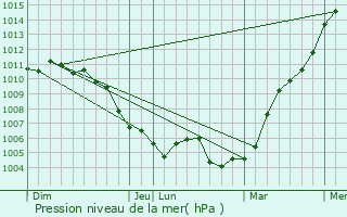 Graphe de la pression atmosphrique prvue pour Ville-devant-Chaumont