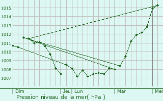 Graphe de la pression atmosphrique prvue pour Fingig