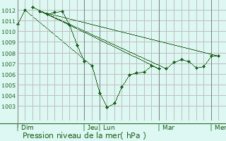 Graphe de la pression atmosphrique prvue pour Billy-sur-Ourcq