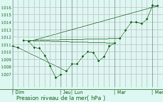 Graphe de la pression atmosphrique prvue pour Gouhenans
