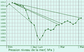 Graphe de la pression atmosphrique prvue pour Mouflaines