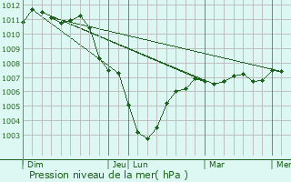 Graphe de la pression atmosphrique prvue pour Saint-Martin-sur-caillon