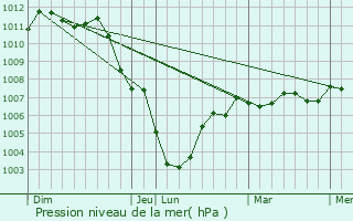 Graphe de la pression atmosphrique prvue pour Pommereuil