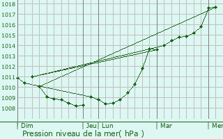 Graphe de la pression atmosphrique prvue pour Hanc