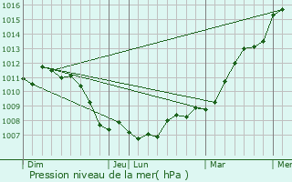 Graphe de la pression atmosphrique prvue pour Niederbronn-les-Bains