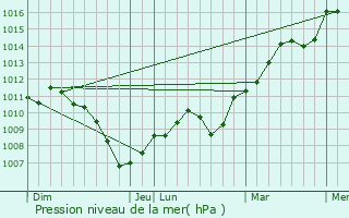 Graphe de la pression atmosphrique prvue pour Vy-ls-Filain