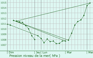 Graphe de la pression atmosphrique prvue pour Daverdisse