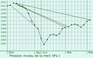 Graphe de la pression atmosphrique prvue pour Saint-Martin-du-Vivier