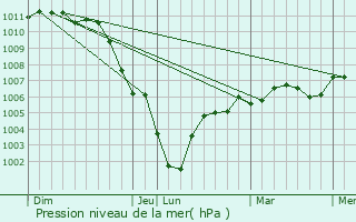 Graphe de la pression atmosphrique prvue pour Argoeuves