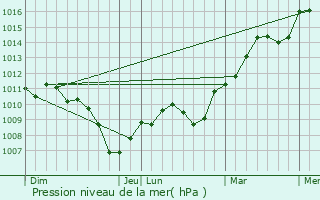 Graphe de la pression atmosphrique prvue pour Velet
