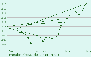 Graphe de la pression atmosphrique prvue pour Saint-loy-de-Gy