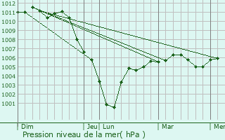 Graphe de la pression atmosphrique prvue pour Marchmoret