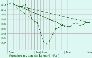 Graphe de la pression atmosphrique prvue pour Flines-ls-Mortagne