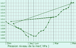 Graphe de la pression atmosphrique prvue pour Nalliers