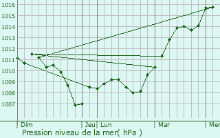 Graphe de la pression atmosphrique prvue pour Arthonnay