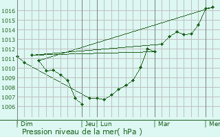Graphe de la pression atmosphrique prvue pour Le Coudray-Macouard