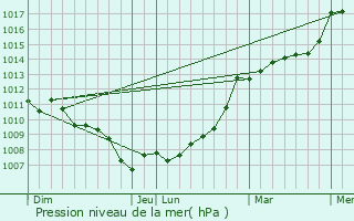 Graphe de la pression atmosphrique prvue pour Lageon