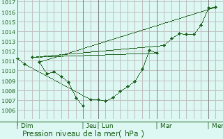Graphe de la pression atmosphrique prvue pour Saint-Macaire-du-Bois