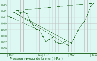 Graphe de la pression atmosphrique prvue pour De Pinte