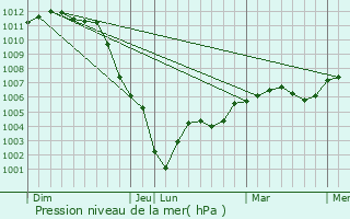 Graphe de la pression atmosphrique prvue pour Longnes