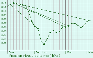 Graphe de la pression atmosphrique prvue pour Davron