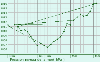 Graphe de la pression atmosphrique prvue pour Le Plessis-Grammoire