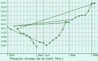 Graphe de la pression atmosphrique prvue pour Voultegon