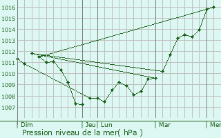 Graphe de la pression atmosphrique prvue pour Pulney