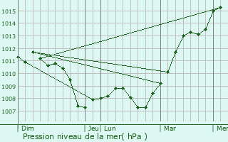 Graphe de la pression atmosphrique prvue pour Saint-Nabord-sur-Aube